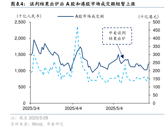 如何才能谈判结果出炉后 A 股和港股市场成交额短暂上涨