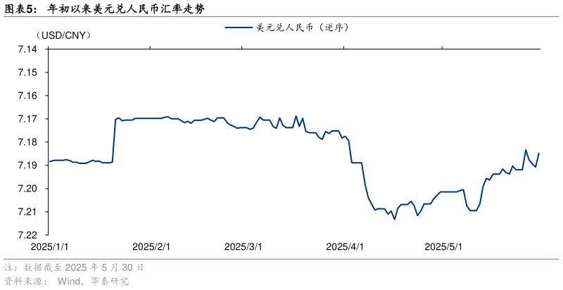 想关注一下年初以来美元兑人民币汇率走势