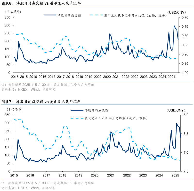 你知道港股日均成交额 vs 港币兑人民币汇率 港股日均成交额 vs 美元兑人民币汇率