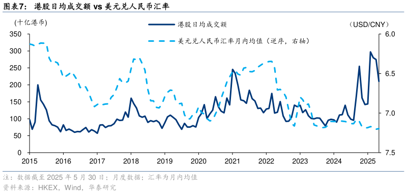 请问一下港股日均成交额 vs 美元兑人民币汇率