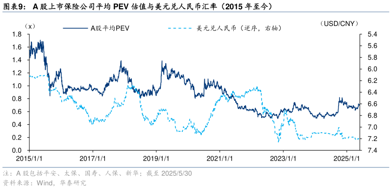 想关注一下A 股上市保险公司平均 PEV 估值与美元兑人民币汇率（2015 年至今）