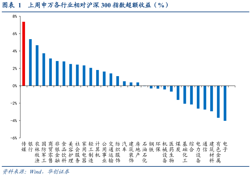 谁能回答上周申万各行业相对沪深 300 指数超额收益（%）