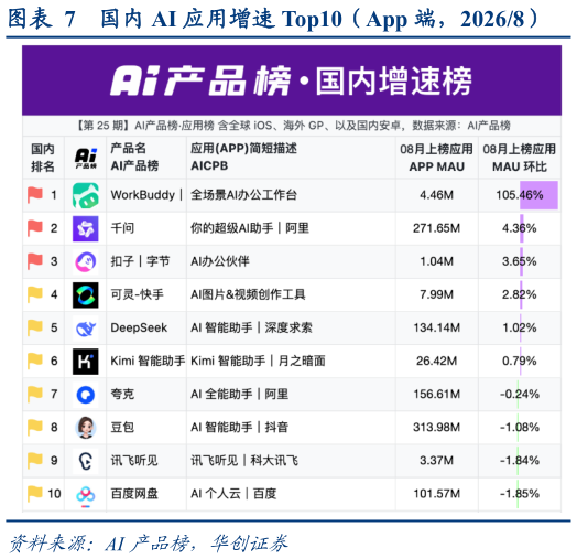 你知道国内 AI 应用增速 Top10（App 端，20268）