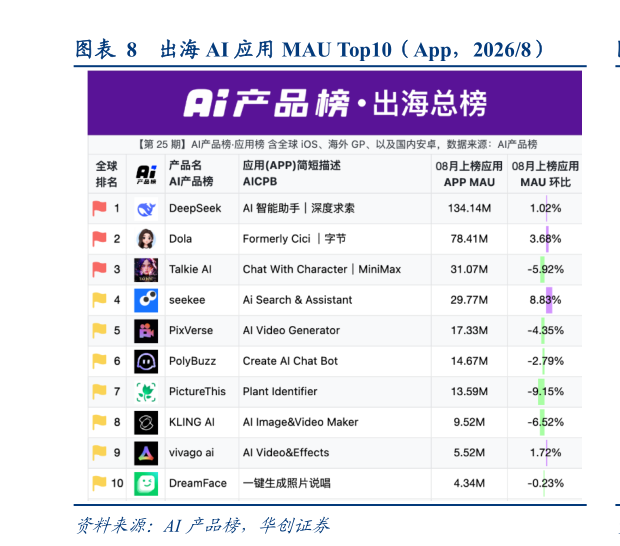 如何看待出海 AI 应用 MAU Top10（App，20268）