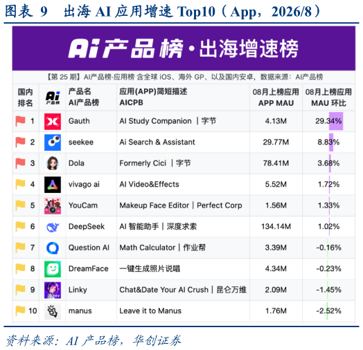 你知道出海 AI 应用增速 Top10（App，20268）