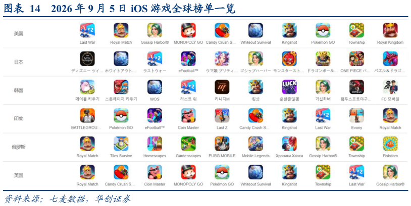 一起讨论下2026 年 9 月 5 日 iOS 游戏全球榜单一览