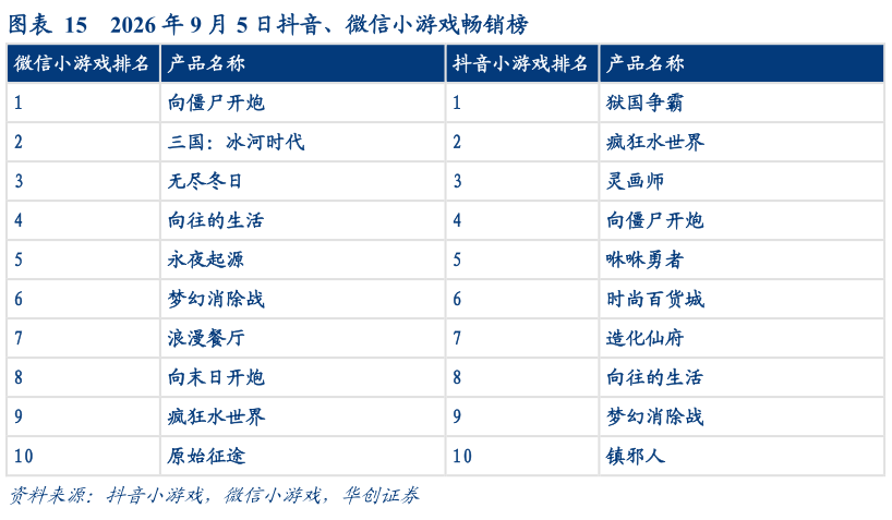 我想了解一下2026 年 9 月 5 日抖音、微信小游戏畅销榜