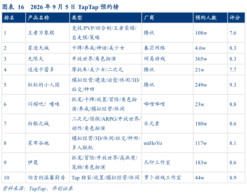 谁知道2026 年 9 月 5 日 TapTap 预约榜
