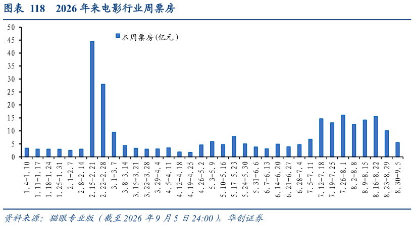 如何才能2026 年来电影行业周票房