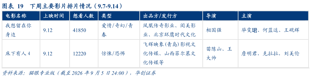 一起讨论下下周主要影片排片情况（9.7-9.14）