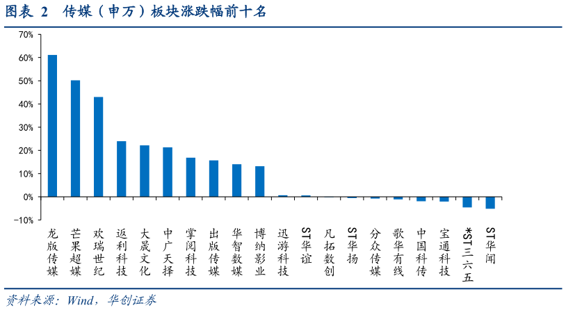 如何才能传媒（申万）板块涨跌幅前十名