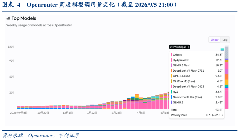 如何了解Openrouter 周度模型调用量变化（截至 202695 21:00）