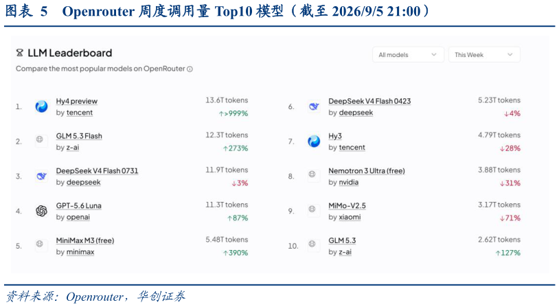 谁知道Openrouter 周度调用量 Top10 模型（截至 202695 21:00）