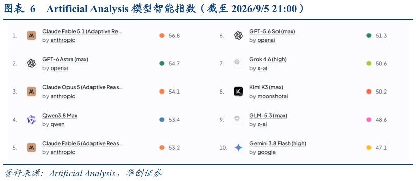 谁能回答Artificial Analysis 模型智能指数（截至 202695 21:00）