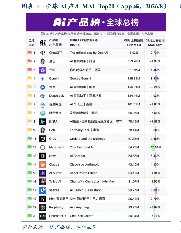 如何了解全球 AI 应用 MAU Top20（App 端，20268）