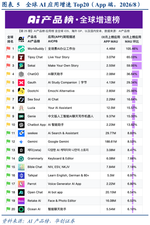 想问下各位网友全球 AI 应用增速 Top20（App 端，20268）