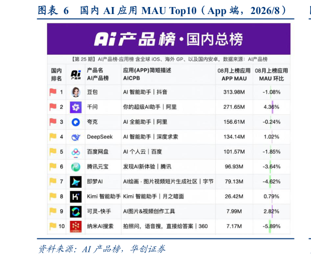 谁知道国内 AI 应用 MAU Top10（App 端，20268）