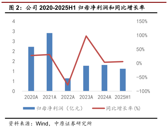 如何看待公司 2020-2025H1 归母净利润和同比增长率