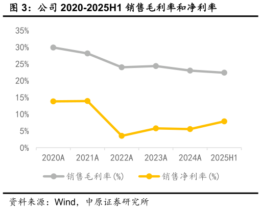 怎样理解公司 2020-2025H1 销售毛利率和净利率