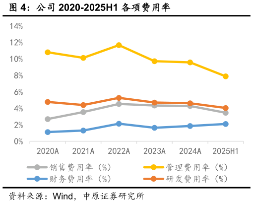 想关注一下公司 2020-2025H1 各项费用率