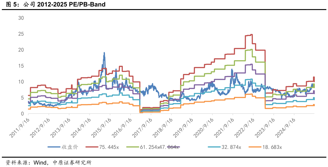 谁知道公司 2012-2025 PEPB-Band