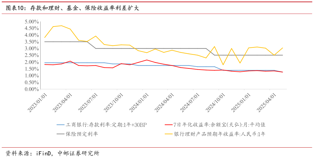 一起讨论下存款和理财、基金、保险收益率利差扩大