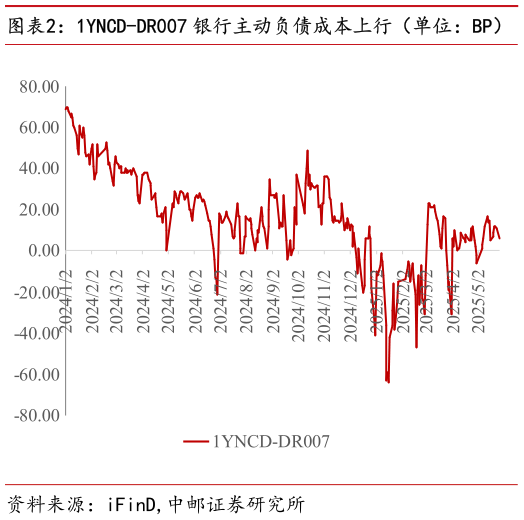 如何了解1YNCD-DR007 银行主动负债成本上行（单位：BP）
