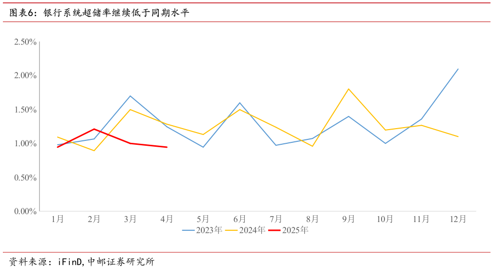各位网友请教一下银行系统超储率继续低于同期水平