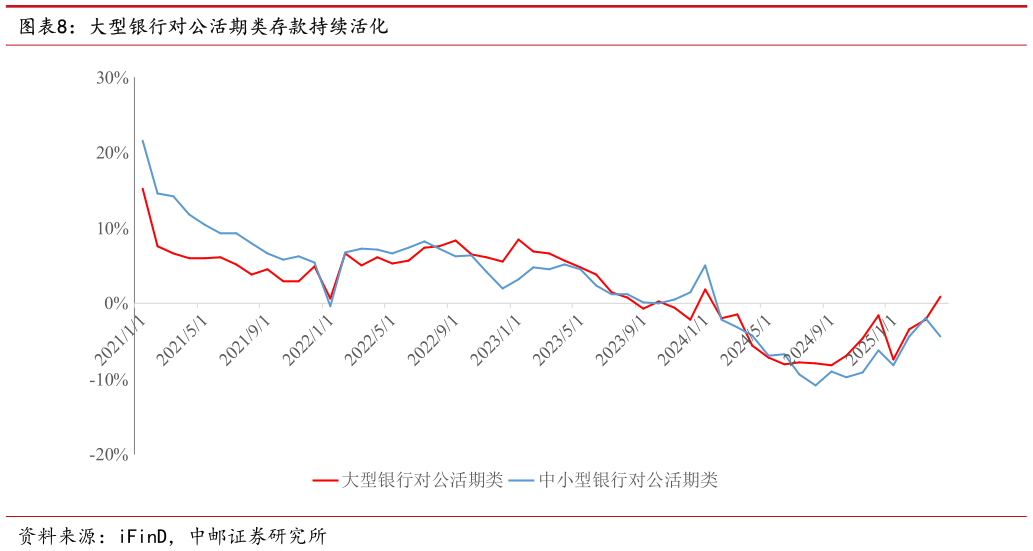 如何看待大型银行对公活期类存款持续活化