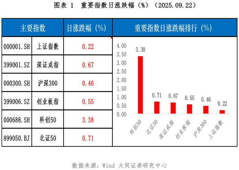 想问下各位网友重要指数日涨跌幅（%）（2025.09.22）