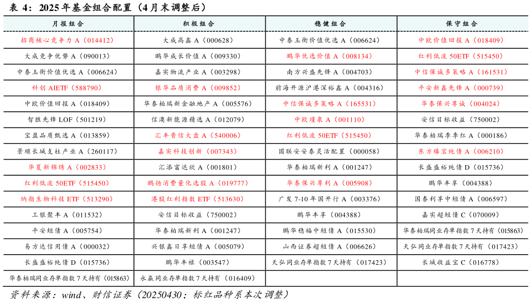 谁知道2025 年基金组合配置(4 月末调整后)?