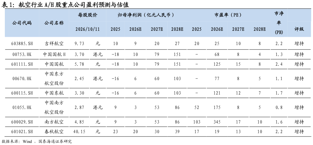 想关注一下航空行业 AH 股重点公司盈利预测与估值