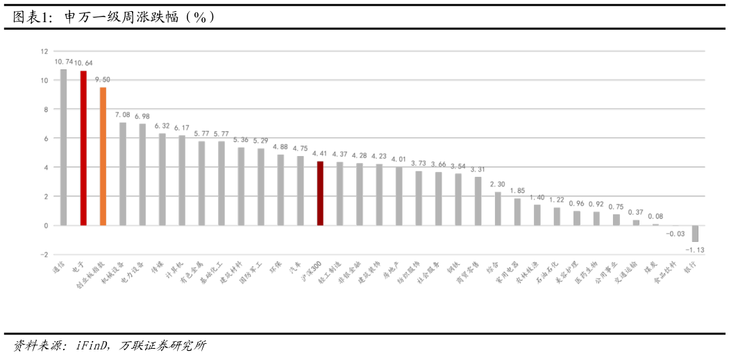 请问一下申万一级周涨跌幅（%）