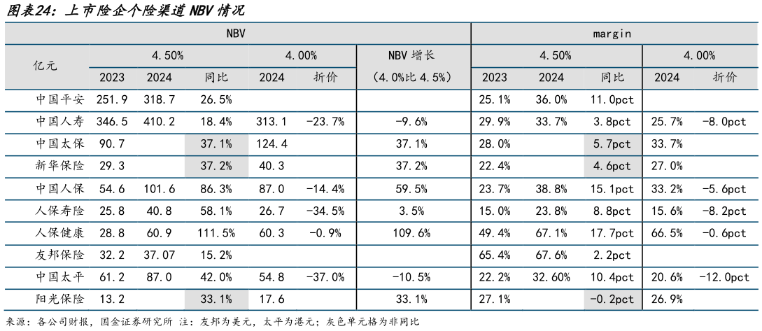 各位网友请教一下上市险企个险渠道NBV情况