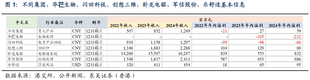 想关注一下不同集团、华芢生物、闪回科技、创想三维、卧龙电驱、军信股份、乐舒适基本信息