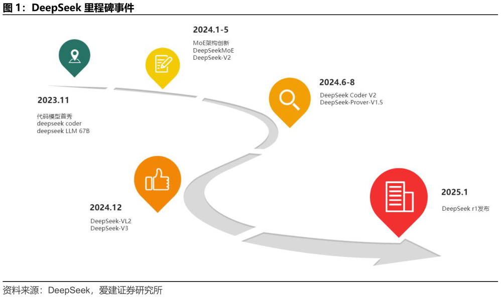 想关注一下DeepSeek 里程碑事件?