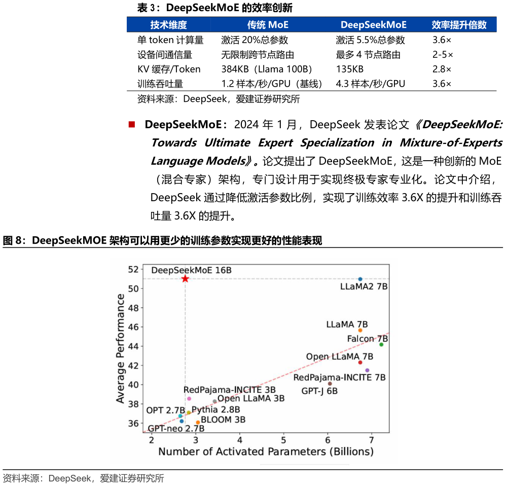 谁能回答DeepSeekMoE 的效率创新 DeepSeekMOE 架构可以用更少的训练参数实现更好的性能表现?