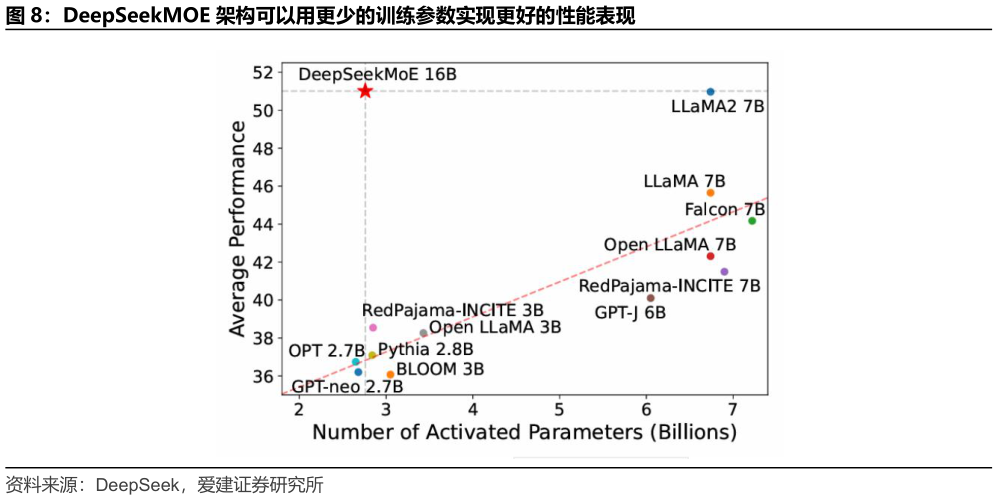 咨询大家DeepSeekMOE 架构可以用更少的训练参数实现更好的性能表现?