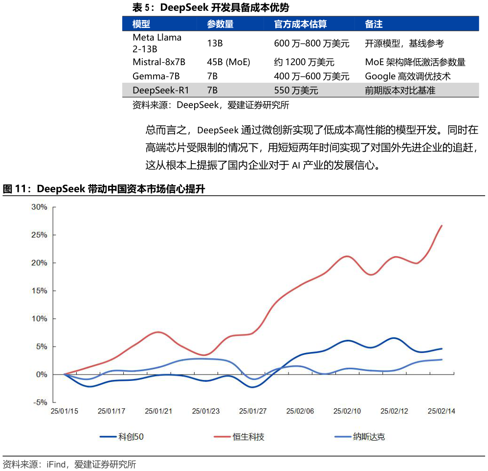 如何才能DeepSeek 开发具备成本优势 DeepSeek 带动中国资本市场信心提升?