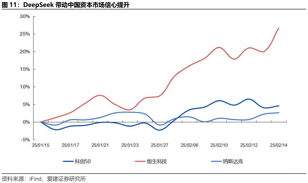 怎样理解DeepSeek 带动中国资本市场信心提升?