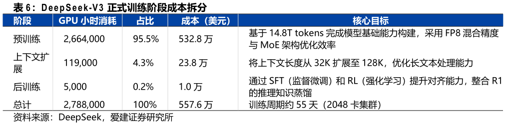 一起讨论下DeepSeek-V3 正式训练阶段成本拆分?