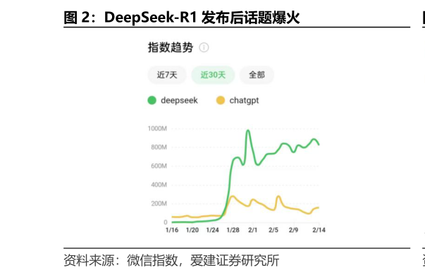 如何解释DeepSeek-R1 发布后话题爆火?