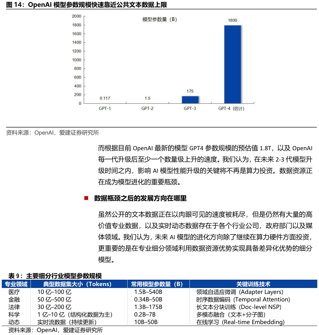 各位网友请教一下OpenAI 模型参数规模快速靠近公共文本数据上限?