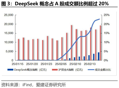 如何才能DeepSeek 概念占 A 股成交额比例超过 20%?