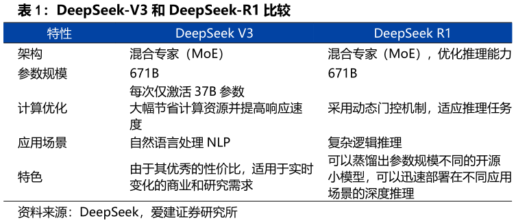 咨询大家DeepSeek-V3 和 DeepSeek-R1 比较?