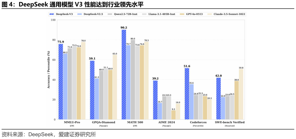 如何解释DeepSeek 通用模型 V3 性能达到行业领先水平?