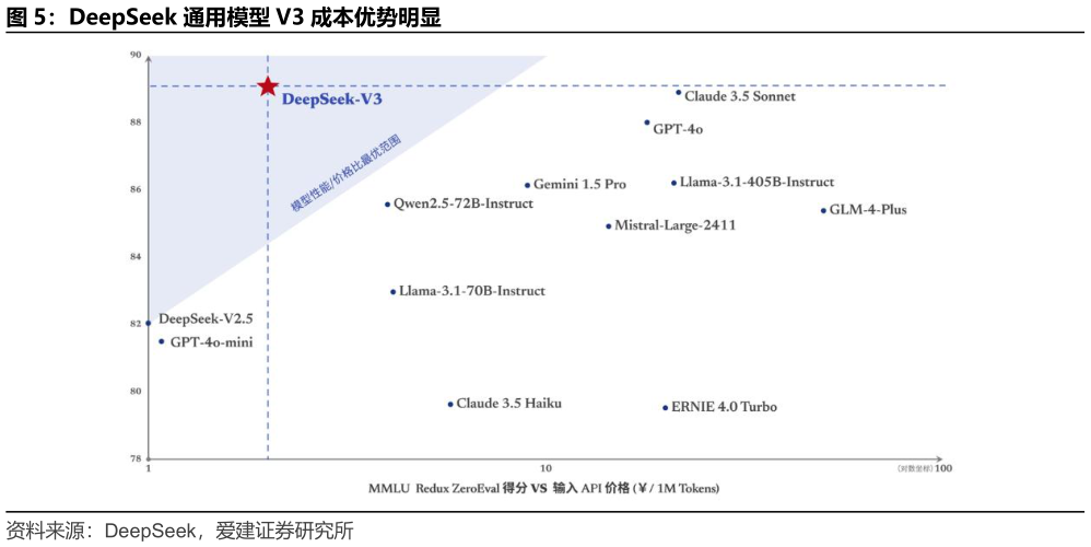 各位网友请教一下DeepSeek 通用模型 V3 成本优势明显?