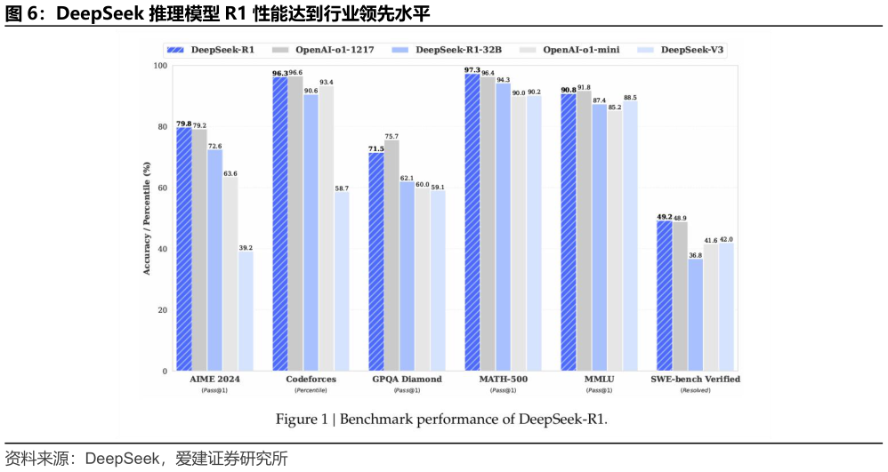 如何才能DeepSeek 推理模型 R1 性能达到行业领先水平?