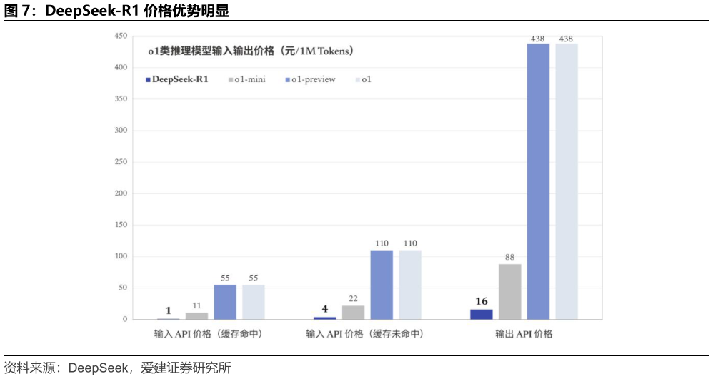 想关注一下DeepSeek-R1 价格优势明显?