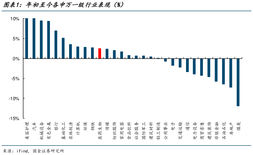 咨询下各位年初至今各申万一级行业表现(%)?